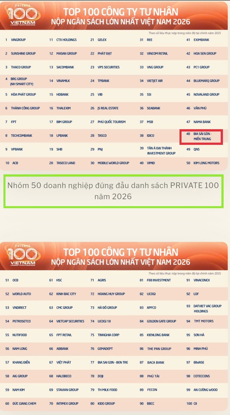 SMB góp mặt trong Top 100 doanh nghiệp tư nhân nộp ngân sách lớn nhất Việt Nam